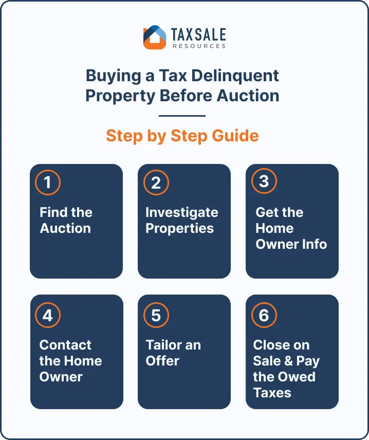 how to buy tax delinquent property?